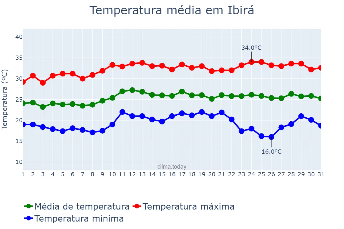Temperatura em marco em Ibirá, SP, BR