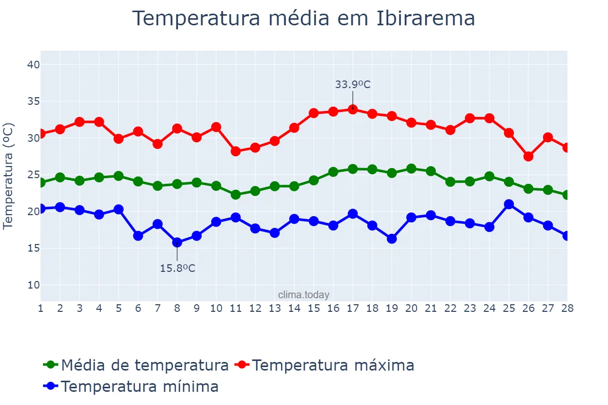 Temperatura em fevereiro em Ibirarema, SP, BR