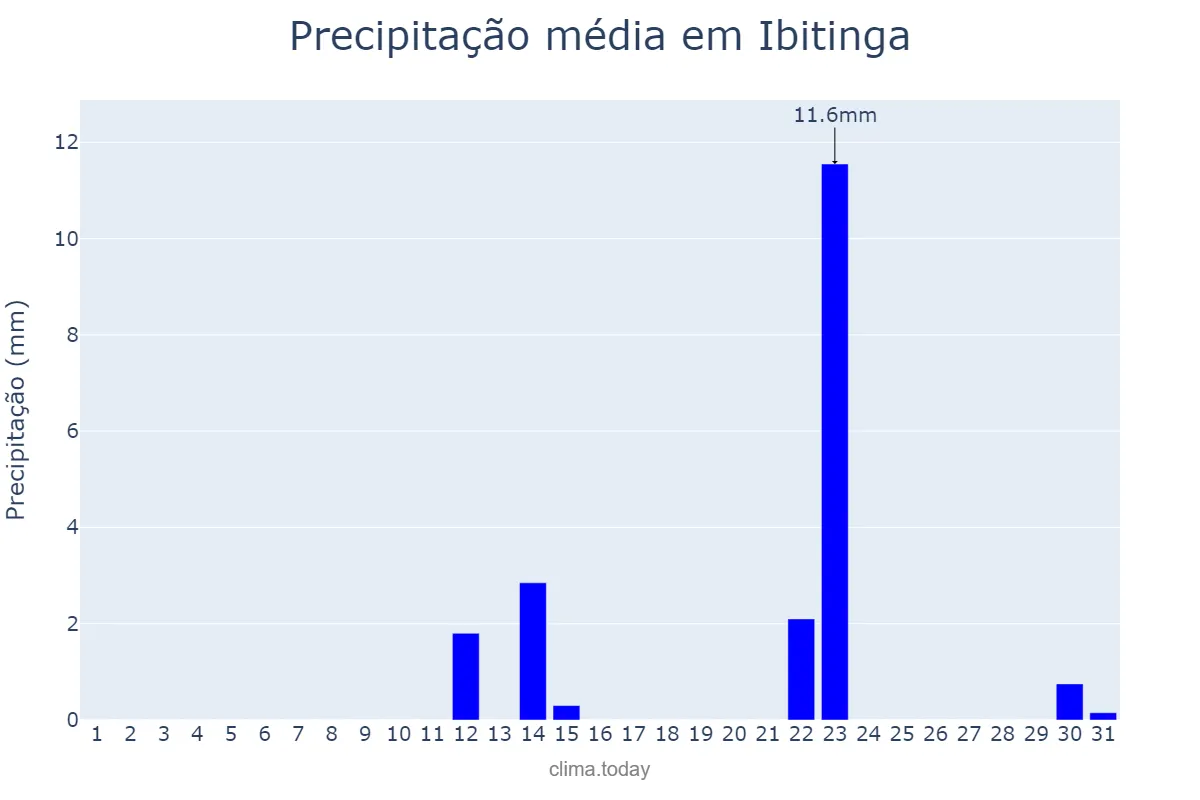 Precipitação em maio em Ibitinga, SP, BR