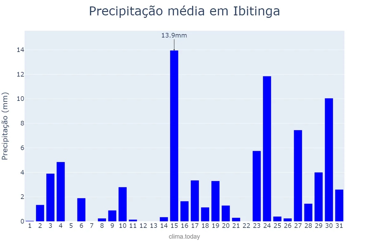 Precipitação em outubro em Ibitinga, SP, BR