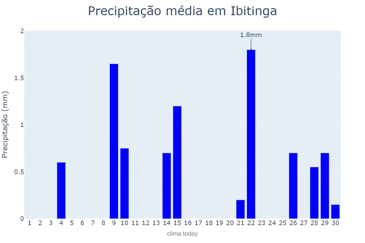 Precipitação em setembro em Ibitinga, SP, BR