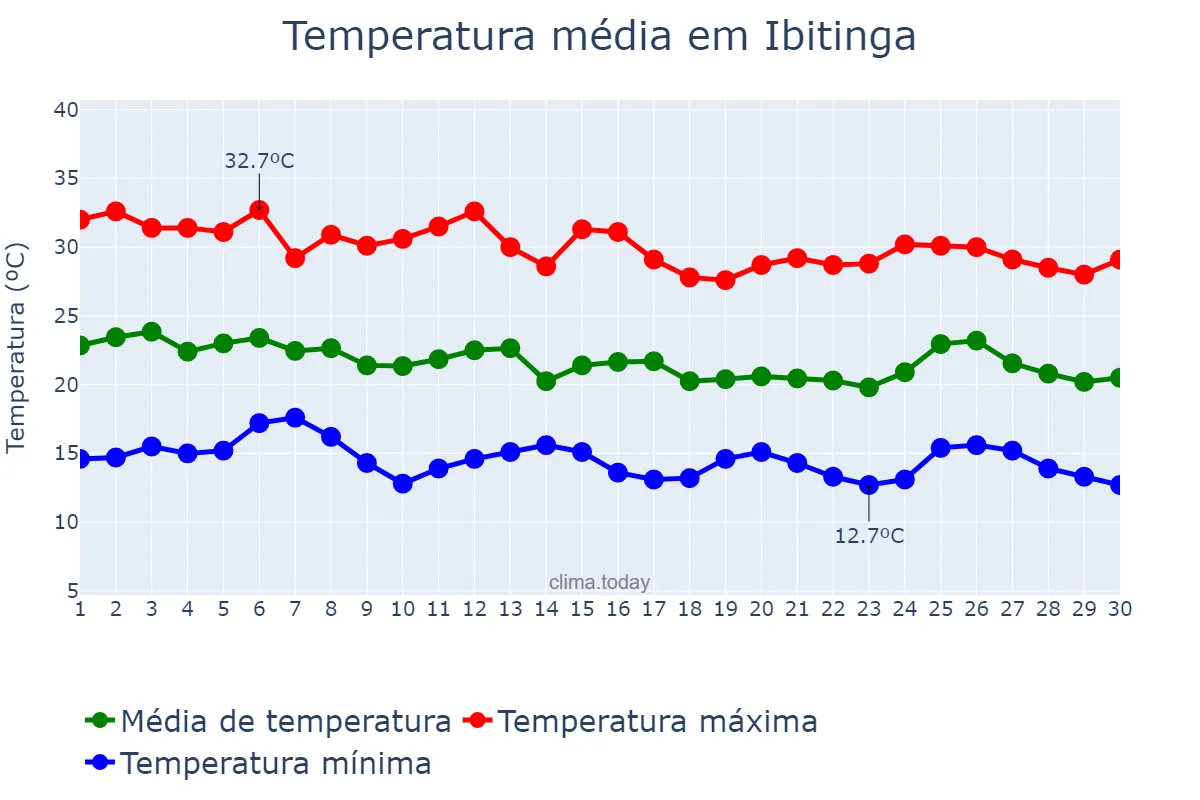Temperatura em abril em Ibitinga, SP, BR