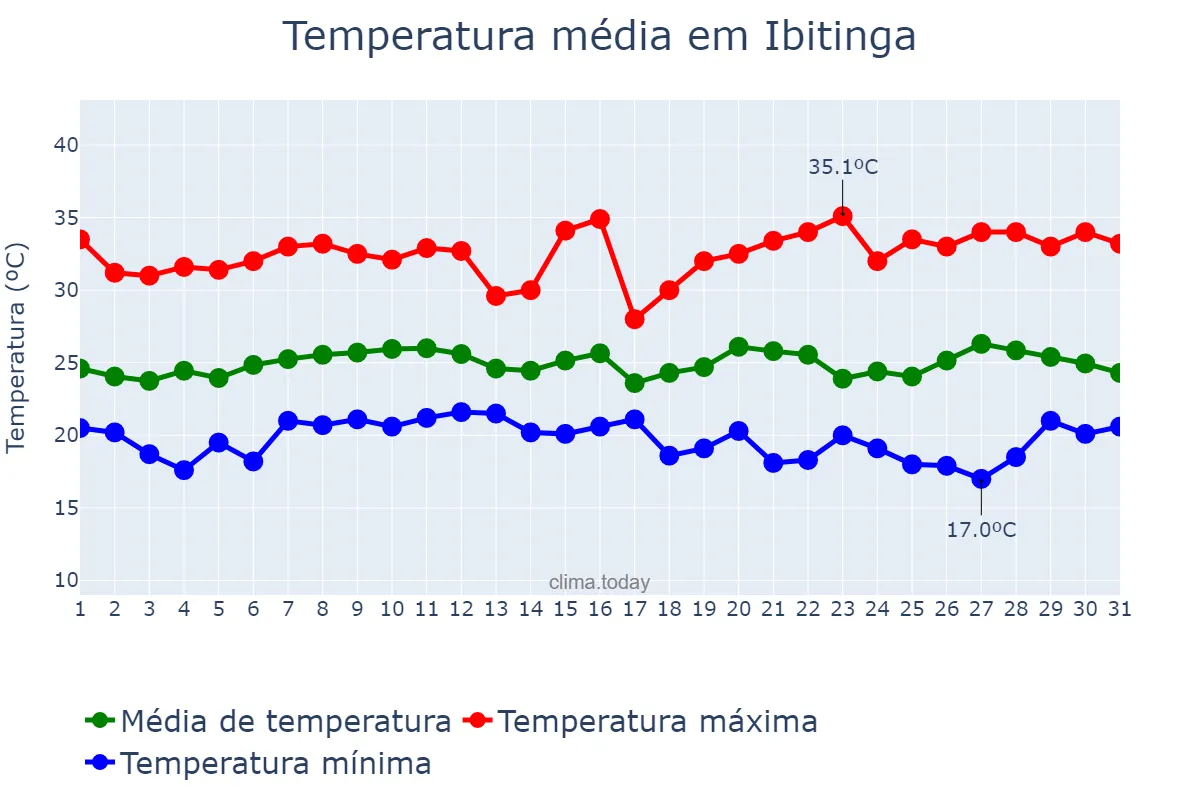 Temperatura em janeiro em Ibitinga, SP, BR