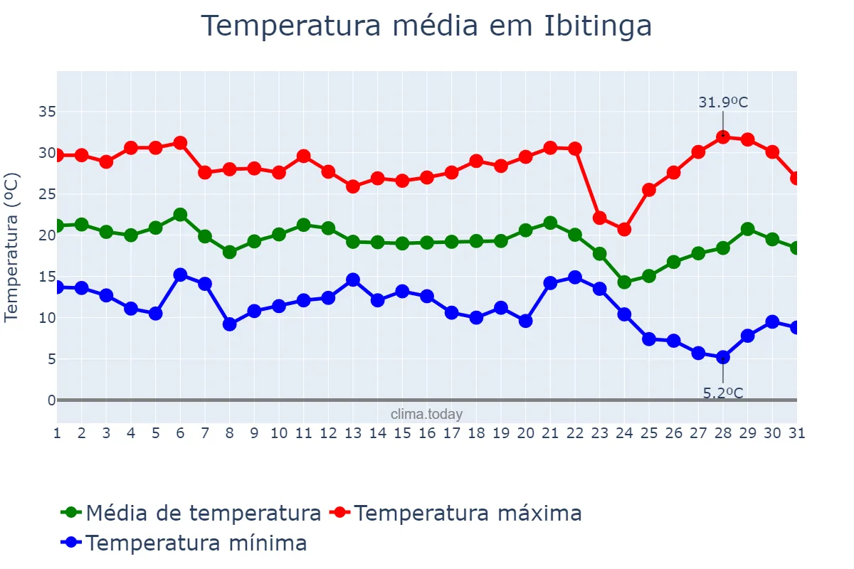 Temperatura em maio em Ibitinga, SP, BR