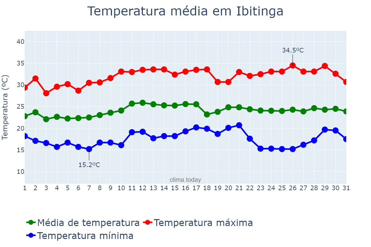 Temperatura em marco em Ibitinga, SP, BR
