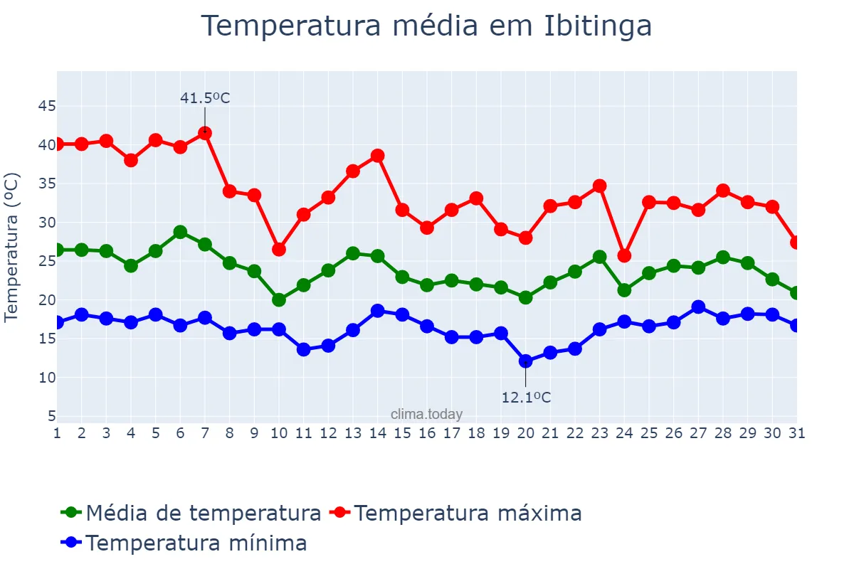 Temperatura em outubro em Ibitinga, SP, BR