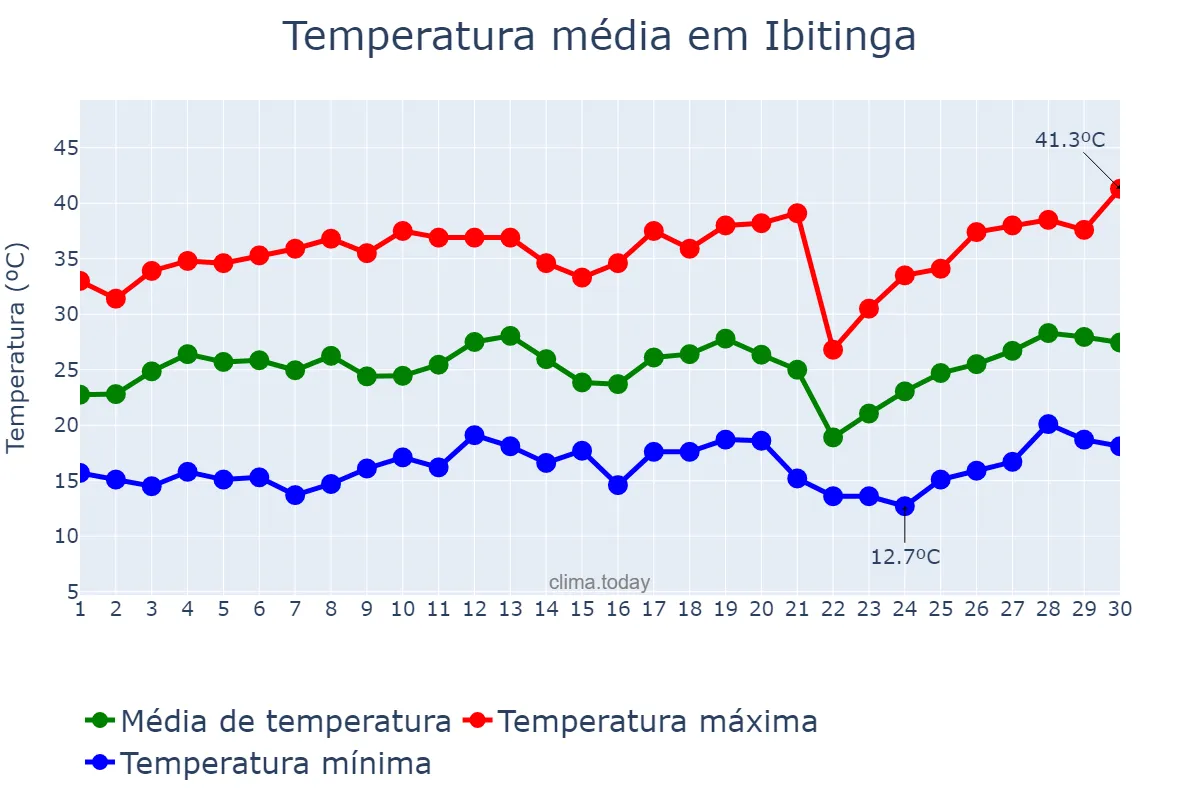 Temperatura em setembro em Ibitinga, SP, BR