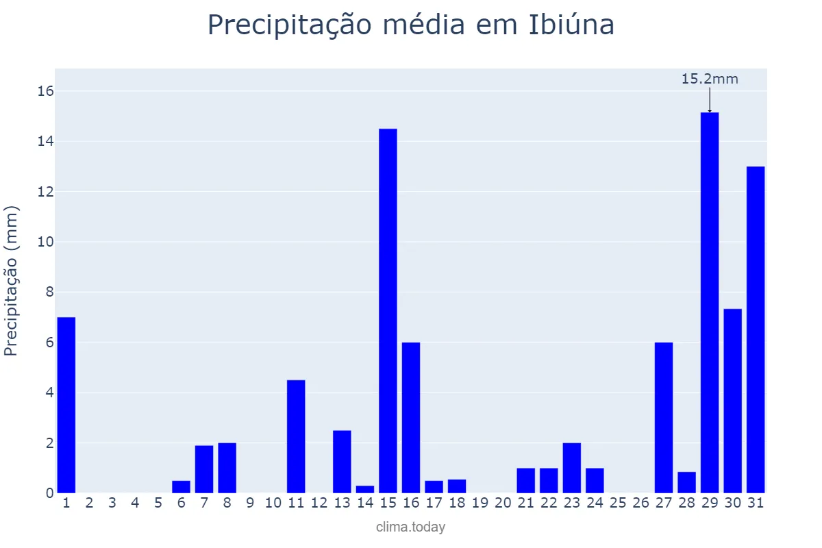 Precipitação em dezembro em Ibiúna, SP, BR