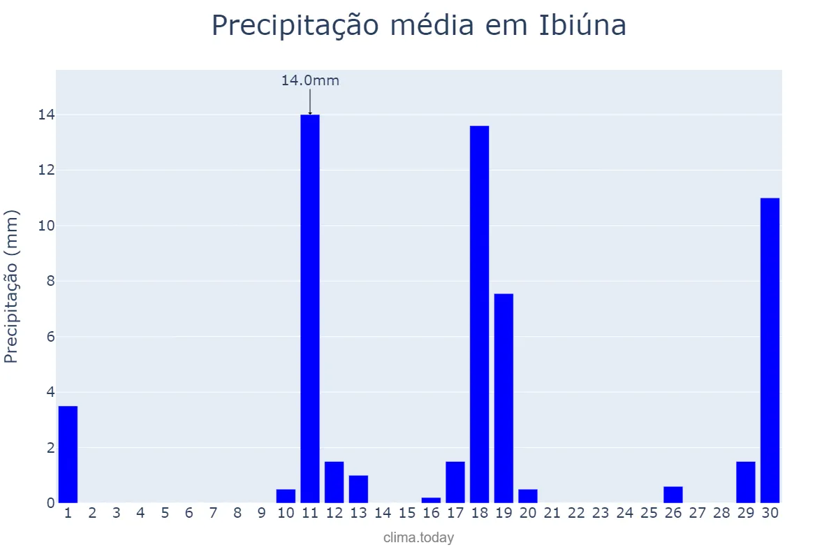 Precipitação em novembro em Ibiúna, SP, BR