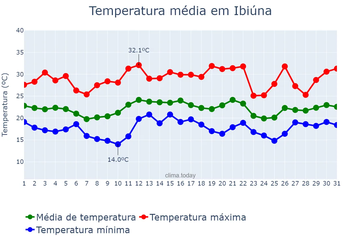 Temperatura em dezembro em Ibiúna, SP, BR