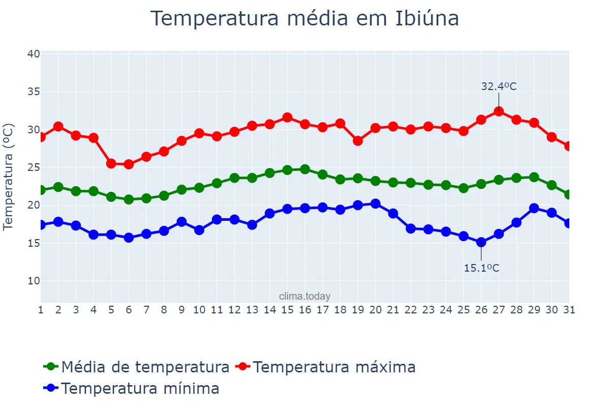 Temperatura em marco em Ibiúna, SP, BR