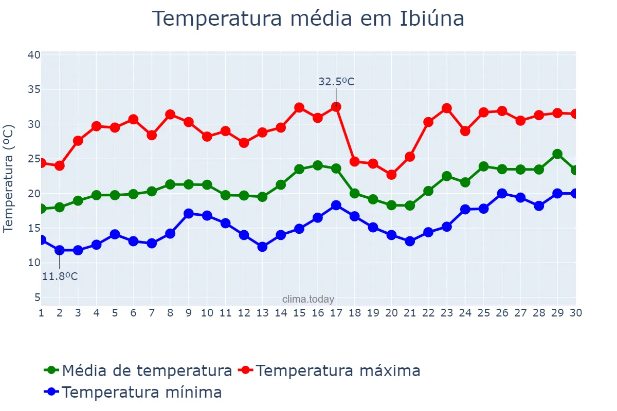 Temperatura em novembro em Ibiúna, SP, BR
