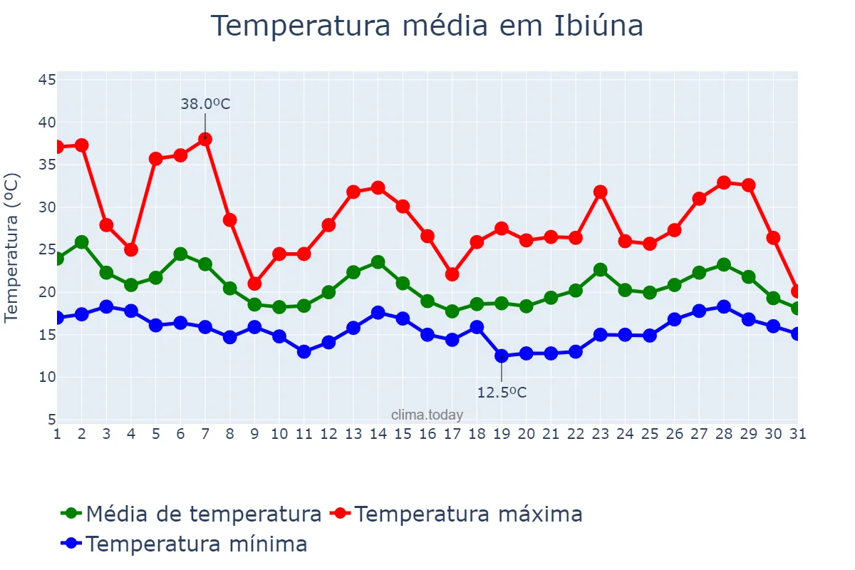 Temperatura em outubro em Ibiúna, SP, BR