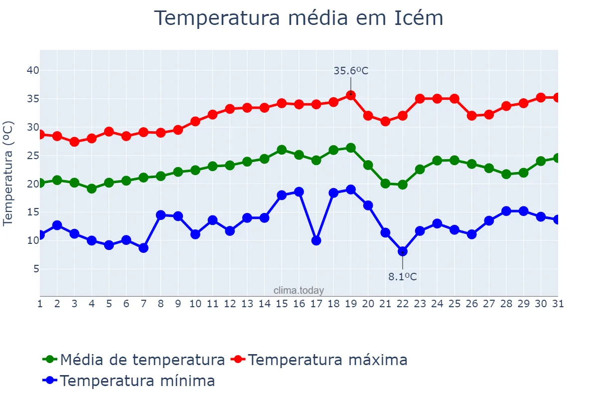 Temperatura em agosto em Icém, SP, BR
