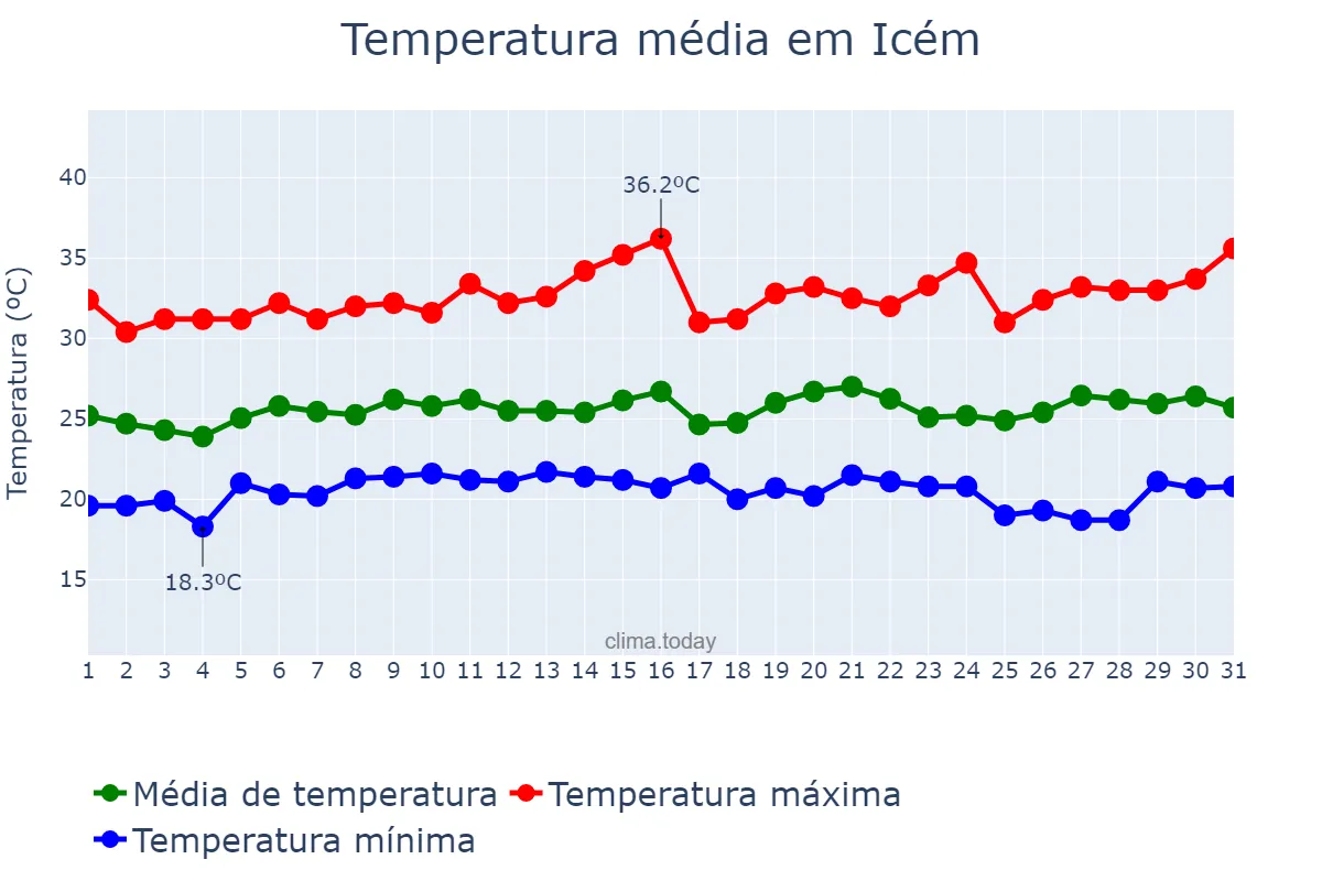 Temperatura em janeiro em Icém, SP, BR
