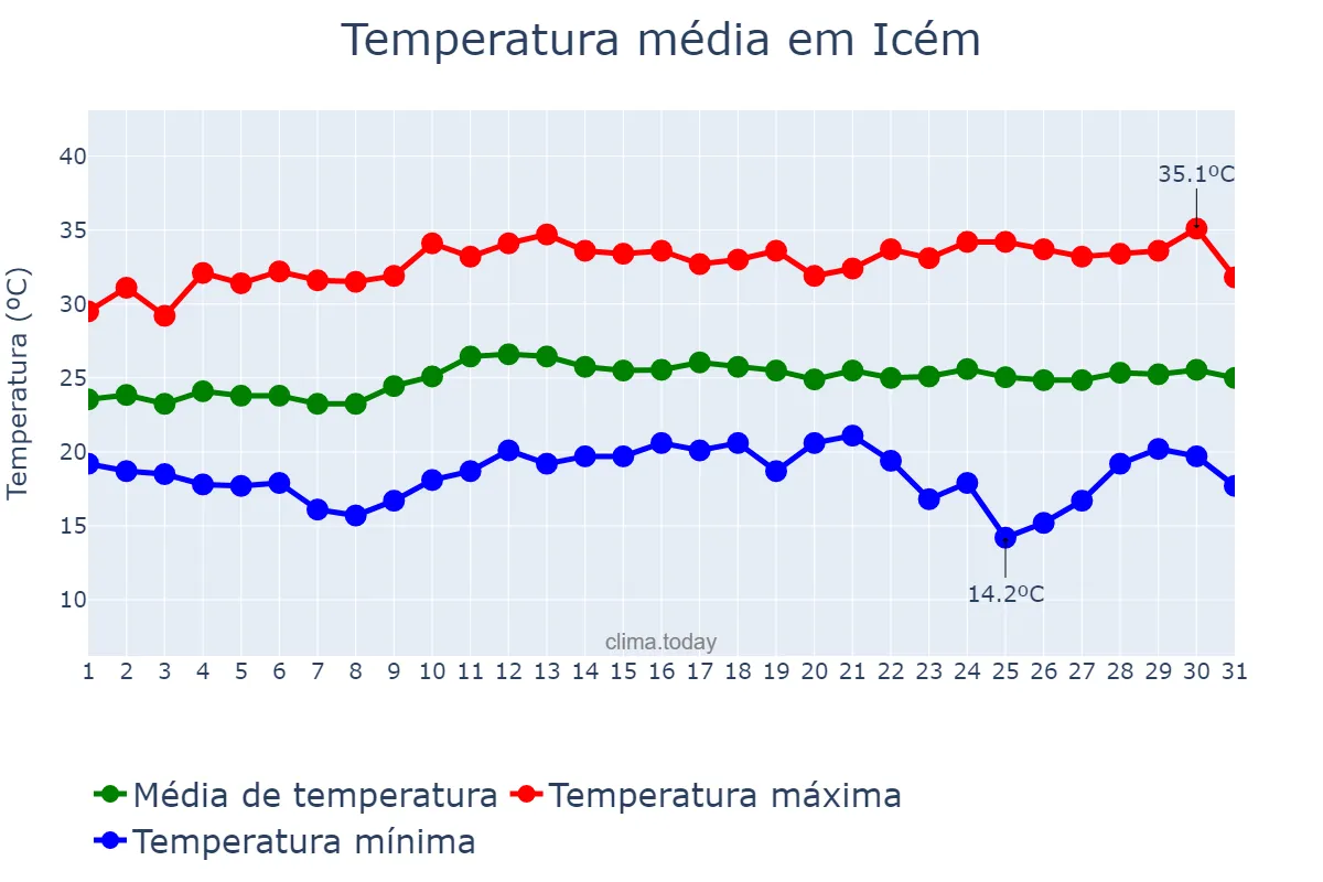 Temperatura em marco em Icém, SP, BR