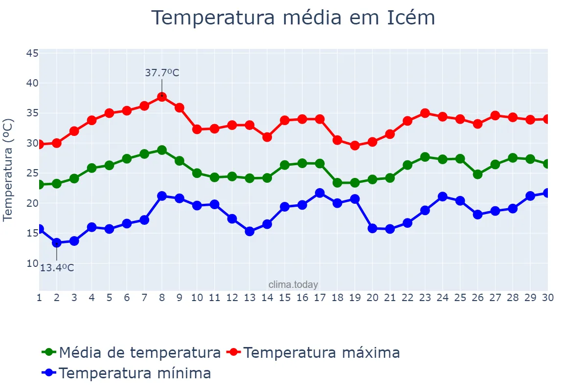 Temperatura em novembro em Icém, SP, BR