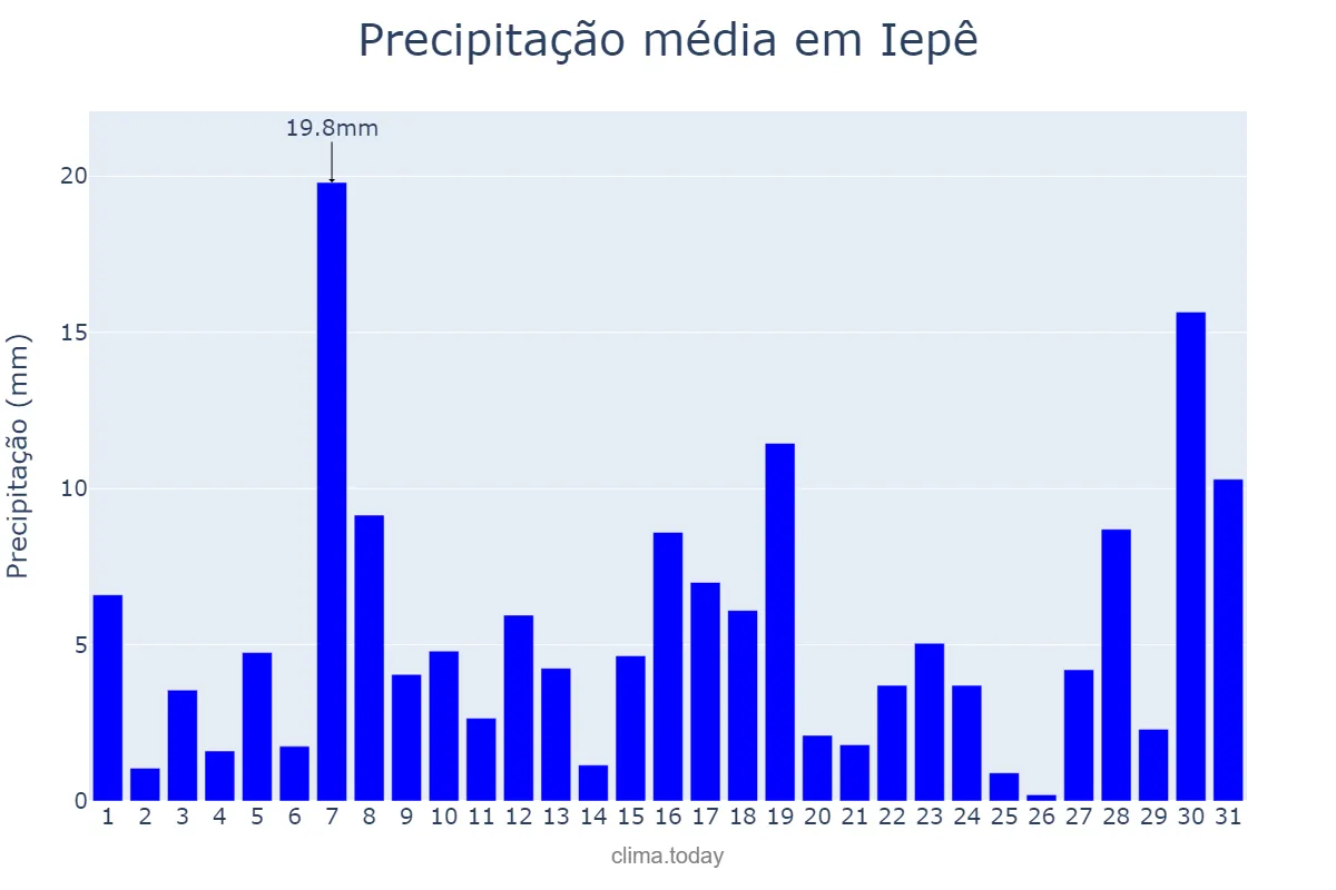 Precipitação em janeiro em Iepê, SP, BR