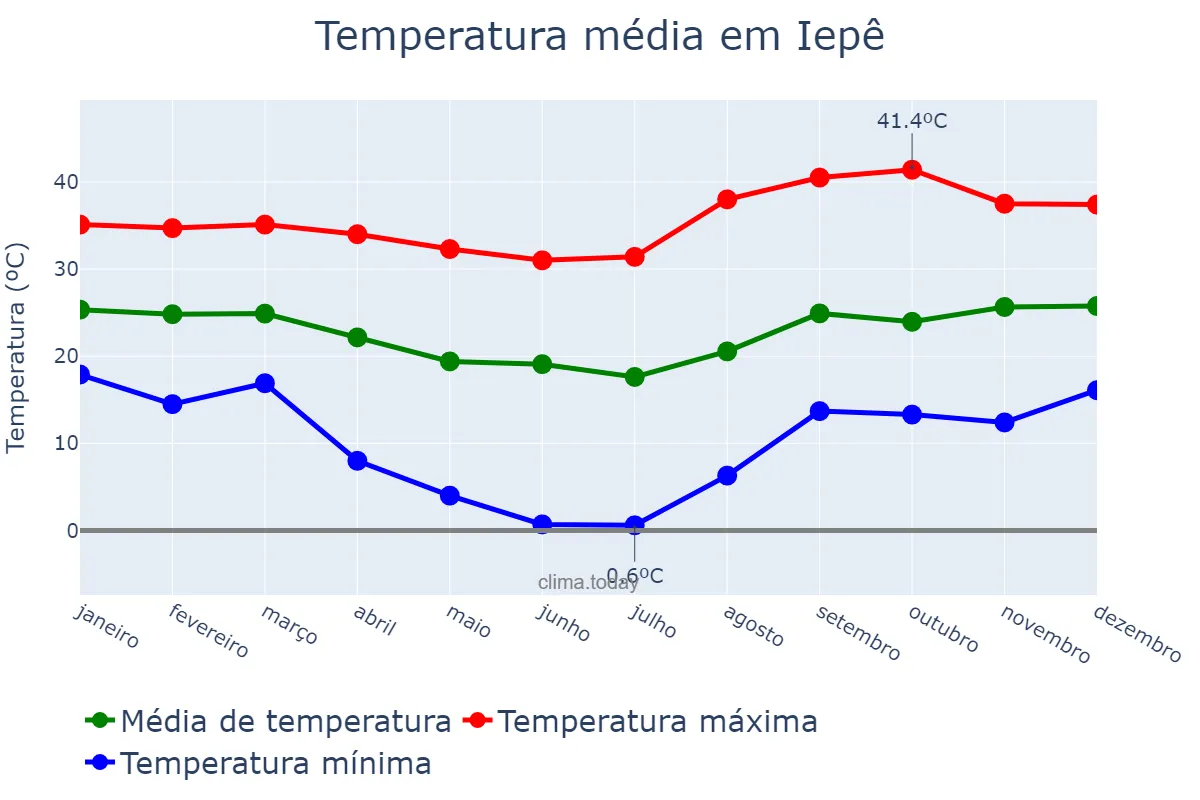 Temperatura anual em Iepê, SP, BR