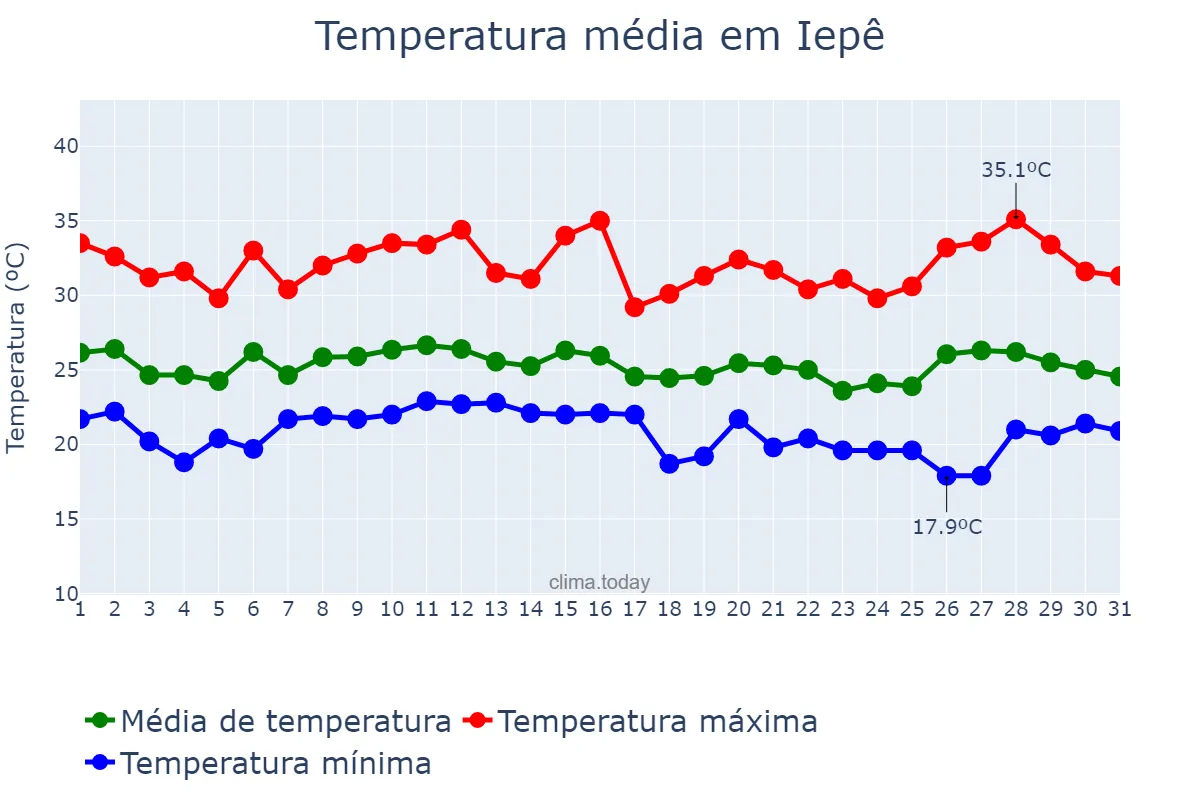Temperatura em janeiro em Iepê, SP, BR