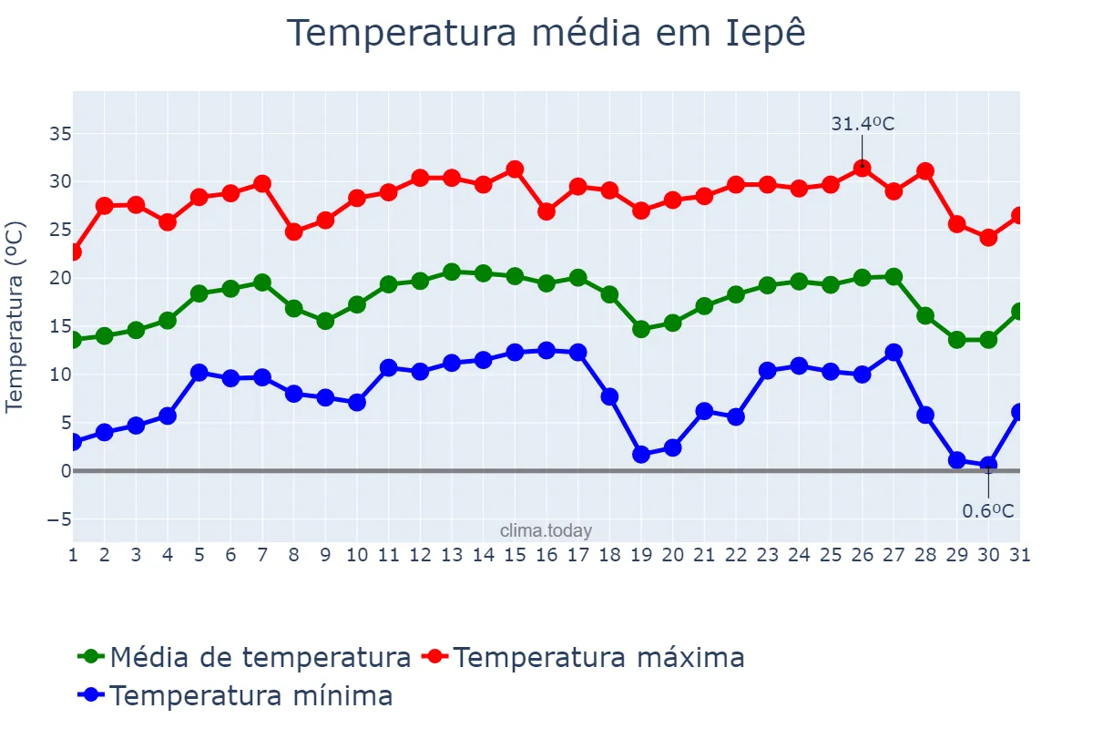 Temperatura em julho em Iepê, SP, BR