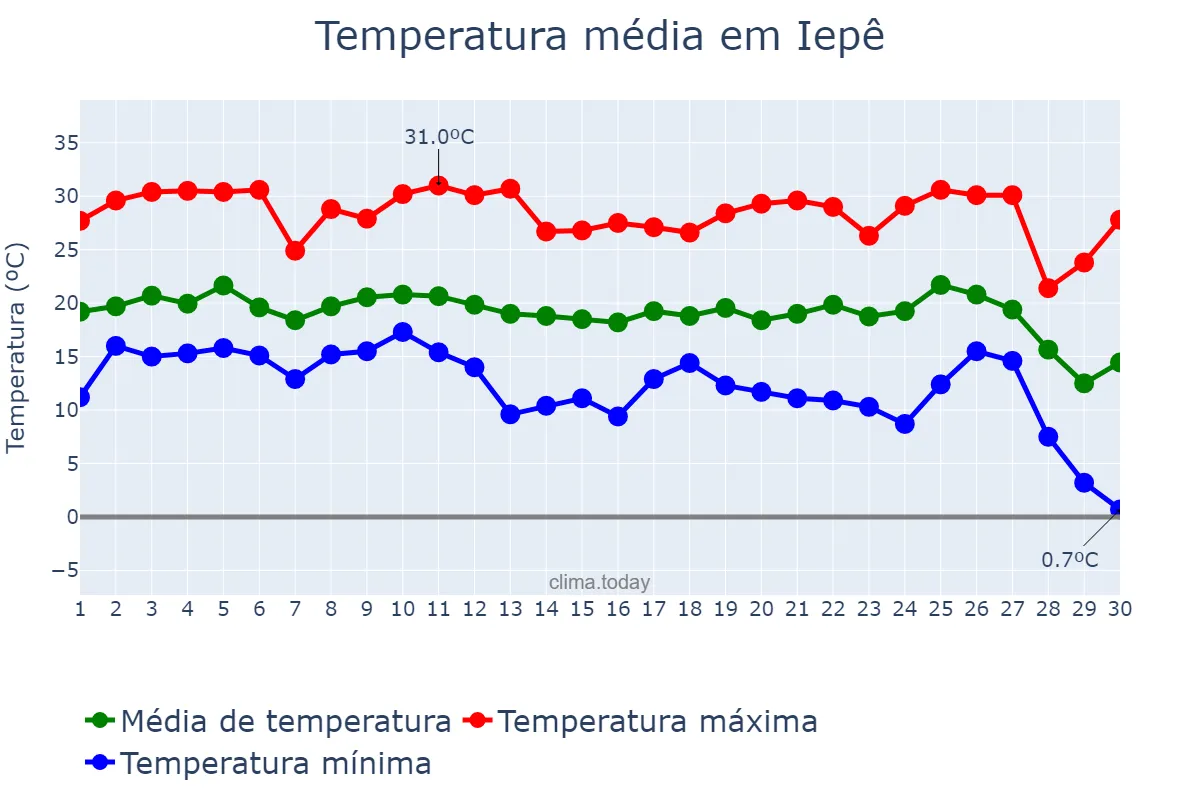 Temperatura em junho em Iepê, SP, BR