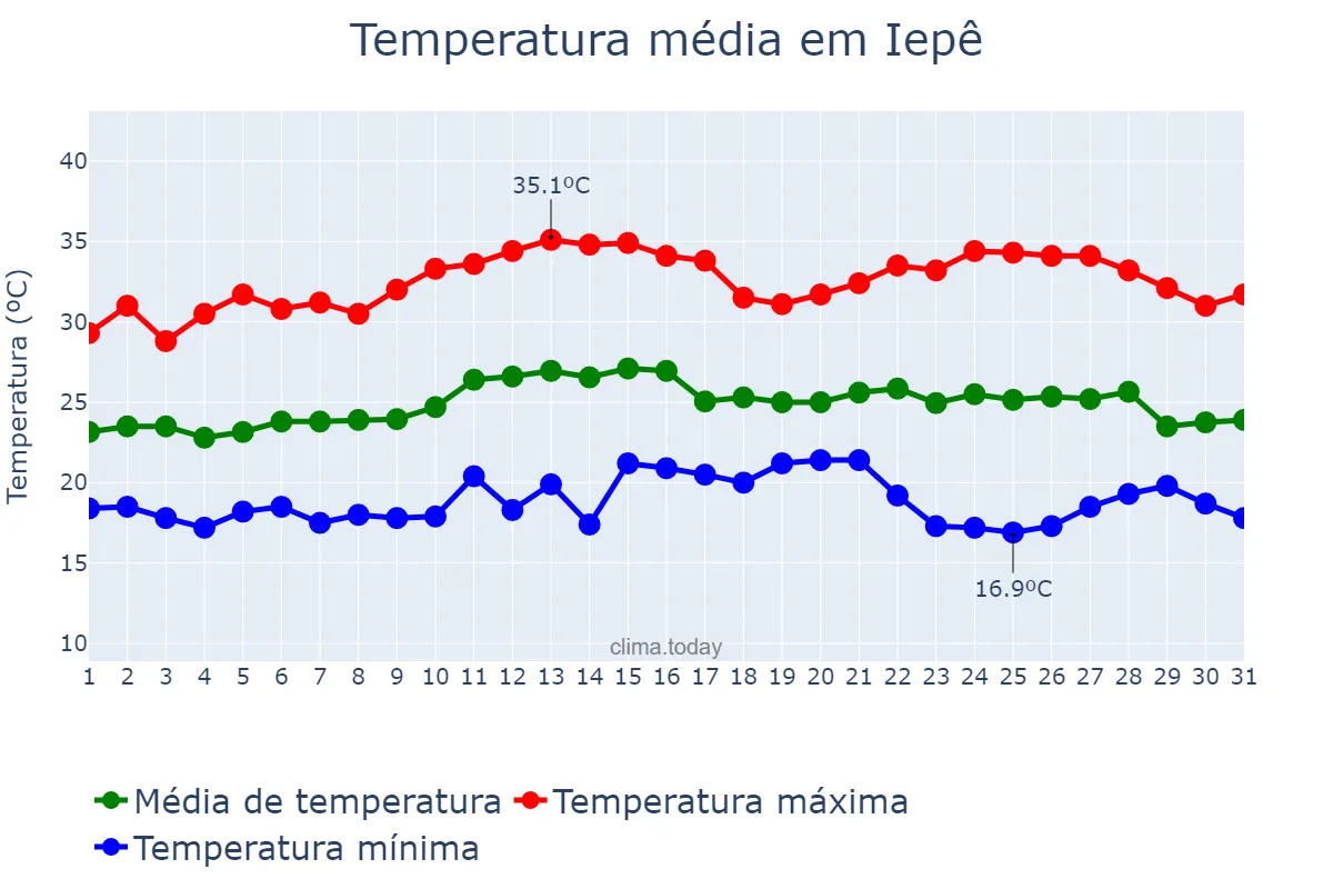 Temperatura em marco em Iepê, SP, BR