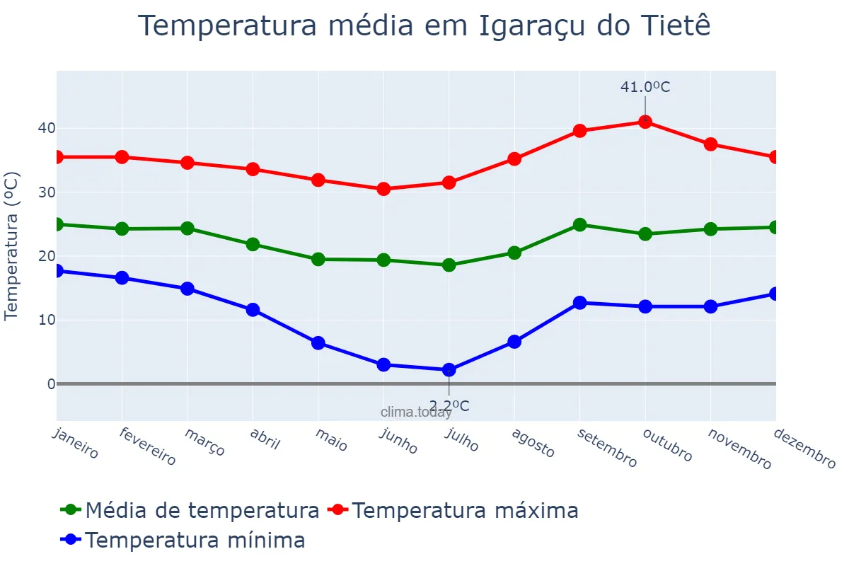 Temperatura anual em Igaraçu do Tietê, SP, BR