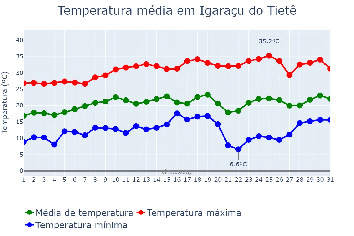 Temperatura em agosto em Igaraçu do Tietê, SP, BR