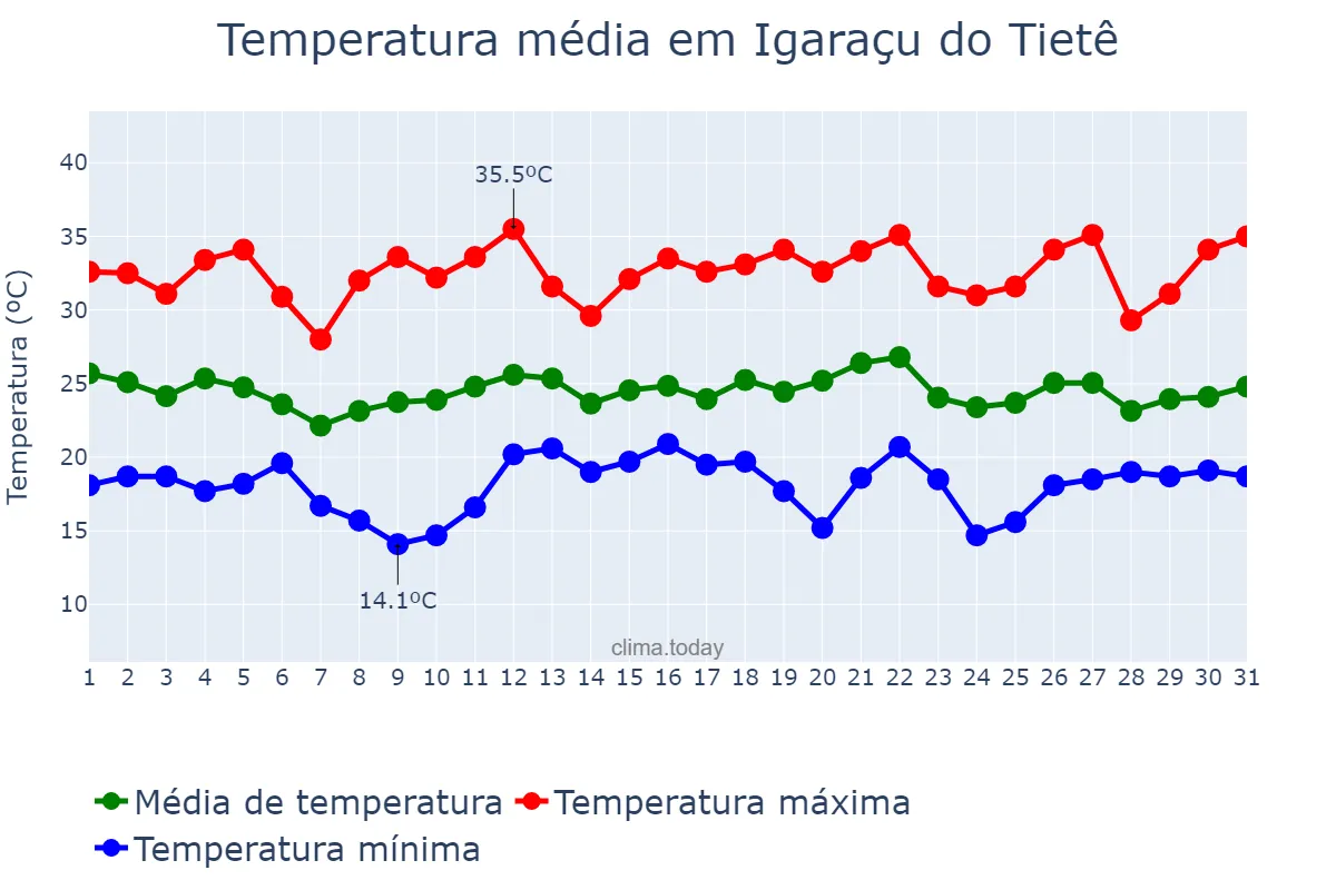 Temperatura em dezembro em Igaraçu do Tietê, SP, BR