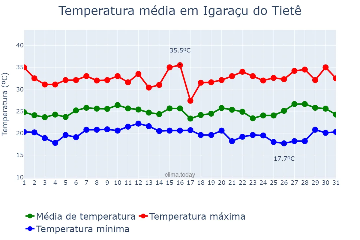 Temperatura em janeiro em Igaraçu do Tietê, SP, BR