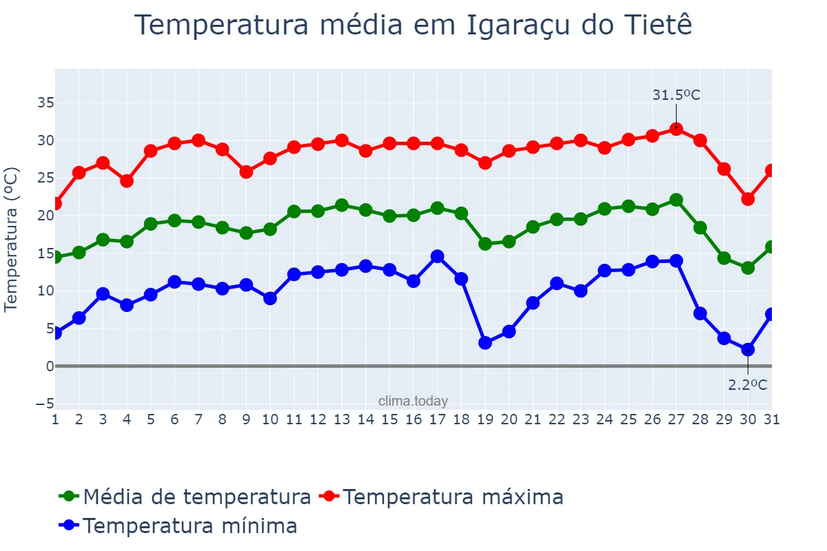 Temperatura em julho em Igaraçu do Tietê, SP, BR
