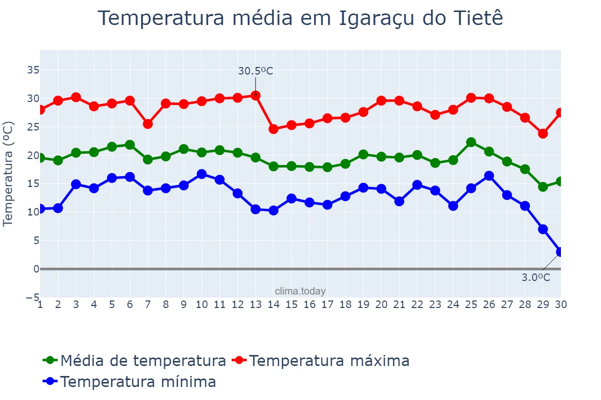 Temperatura em junho em Igaraçu do Tietê, SP, BR