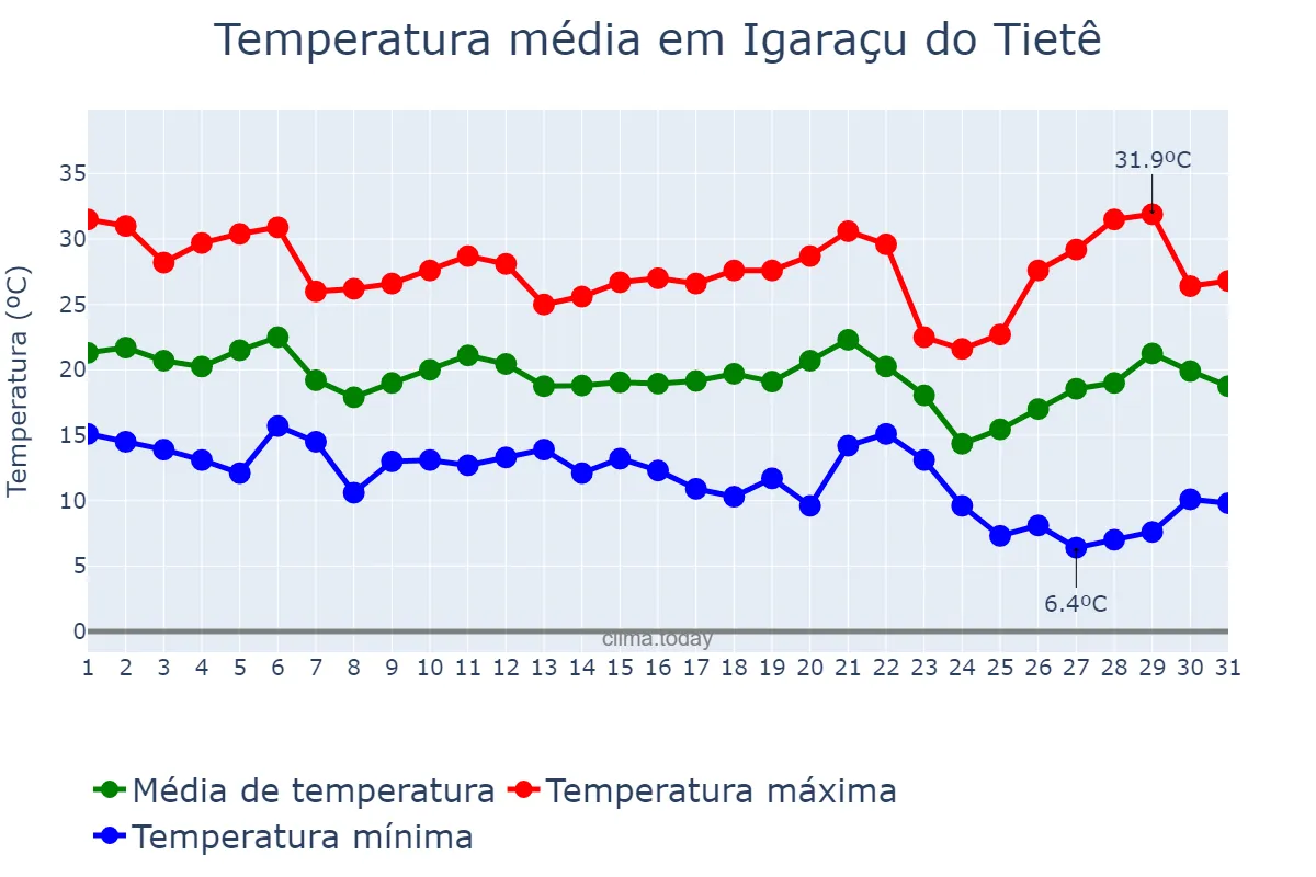 Temperatura em maio em Igaraçu do Tietê, SP, BR