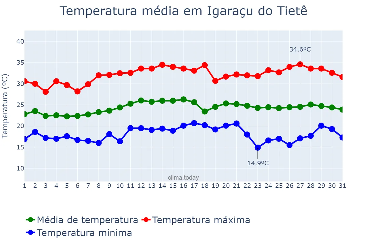 Temperatura em marco em Igaraçu do Tietê, SP, BR