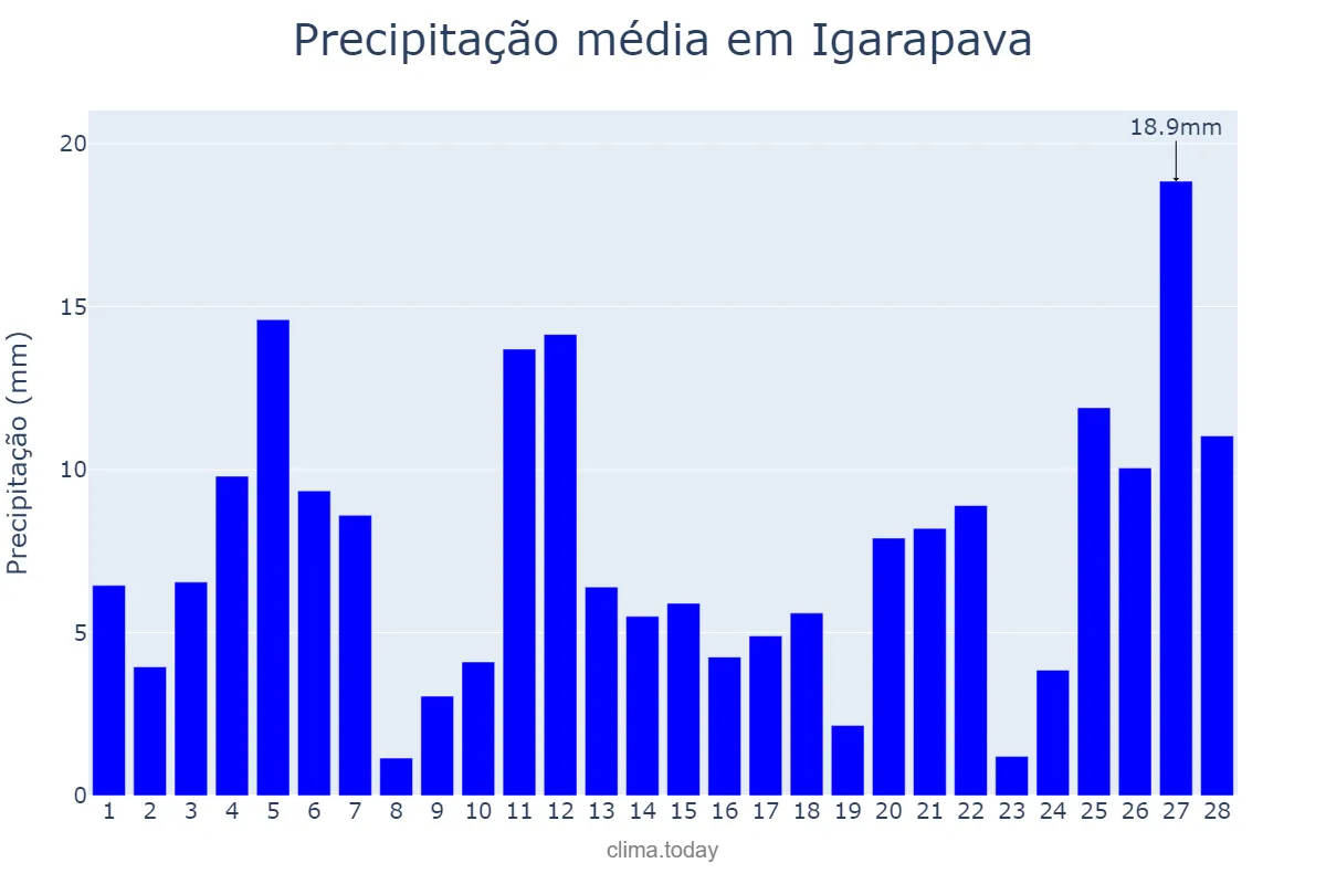 Precipitação em fevereiro em Igarapava, SP, BR