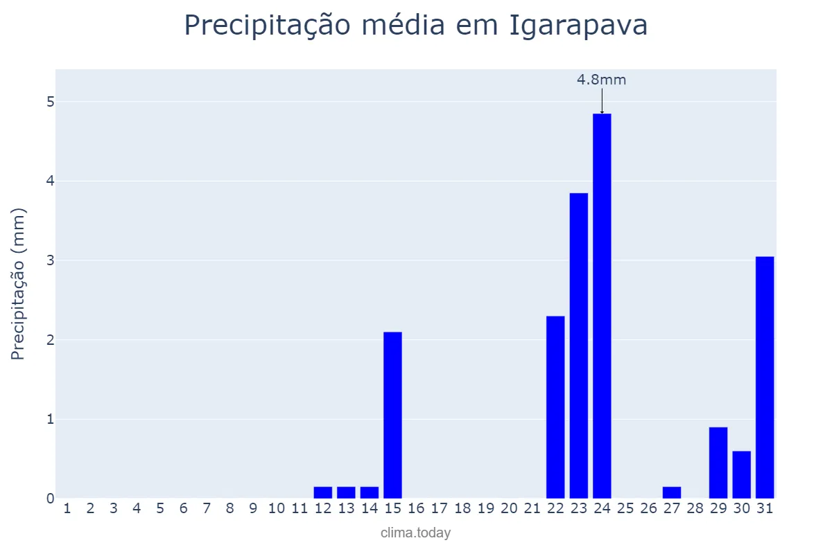 Precipitação em maio em Igarapava, SP, BR