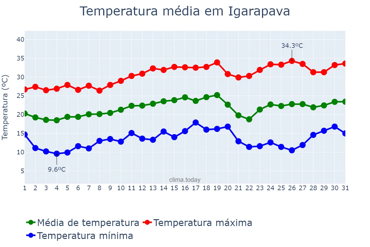 Temperatura em agosto em Igarapava, SP, BR