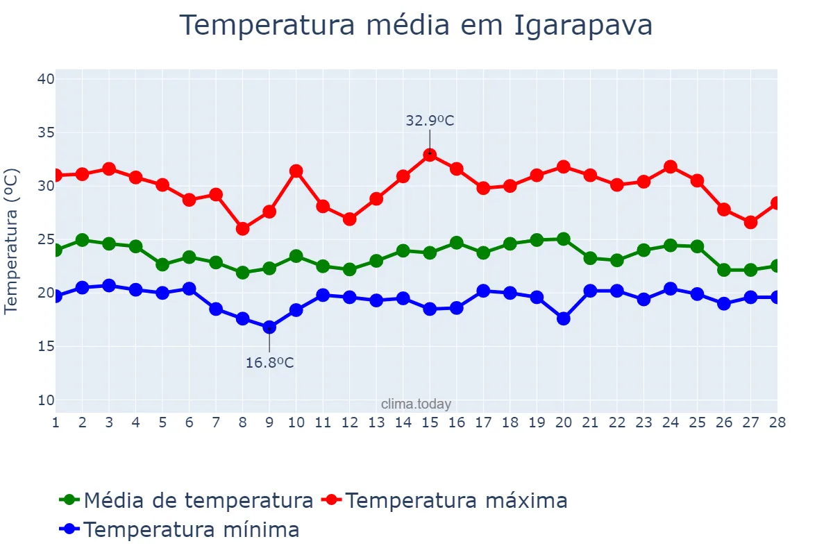 Temperatura em fevereiro em Igarapava, SP, BR