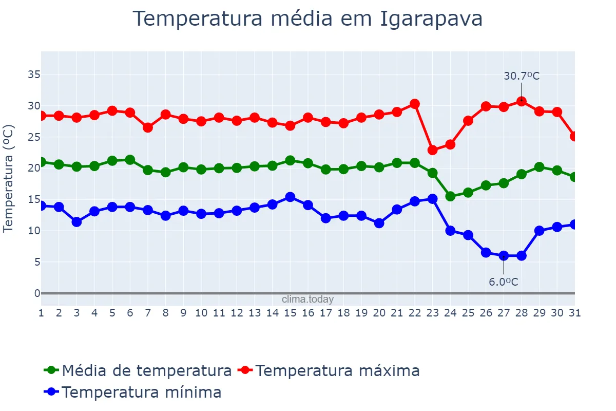Temperatura em maio em Igarapava, SP, BR