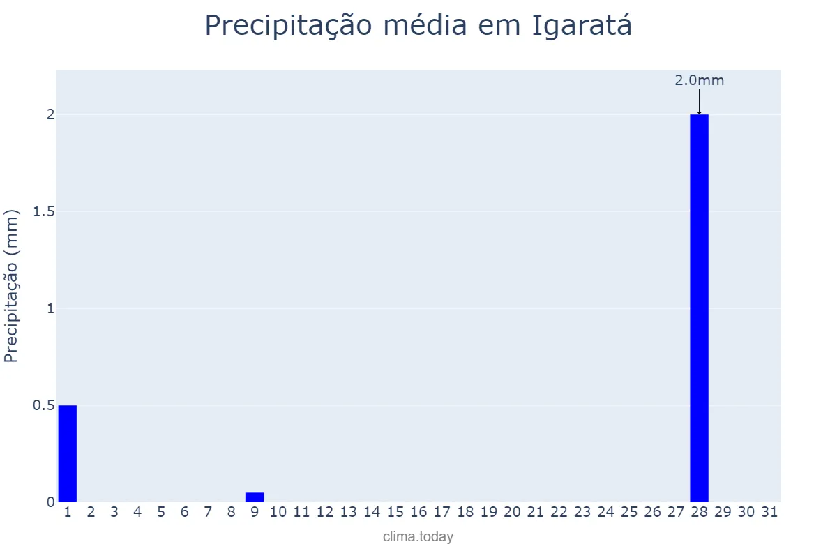 Precipitação em julho em Igaratá, SP, BR