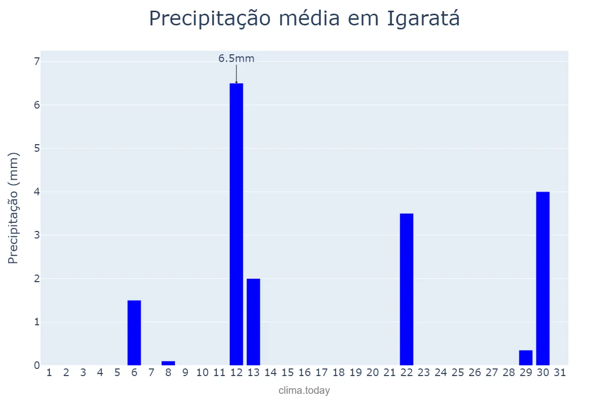 Precipitação em maio em Igaratá, SP, BR