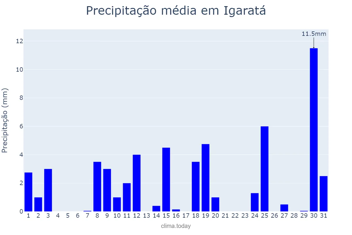 Precipitação em outubro em Igaratá, SP, BR