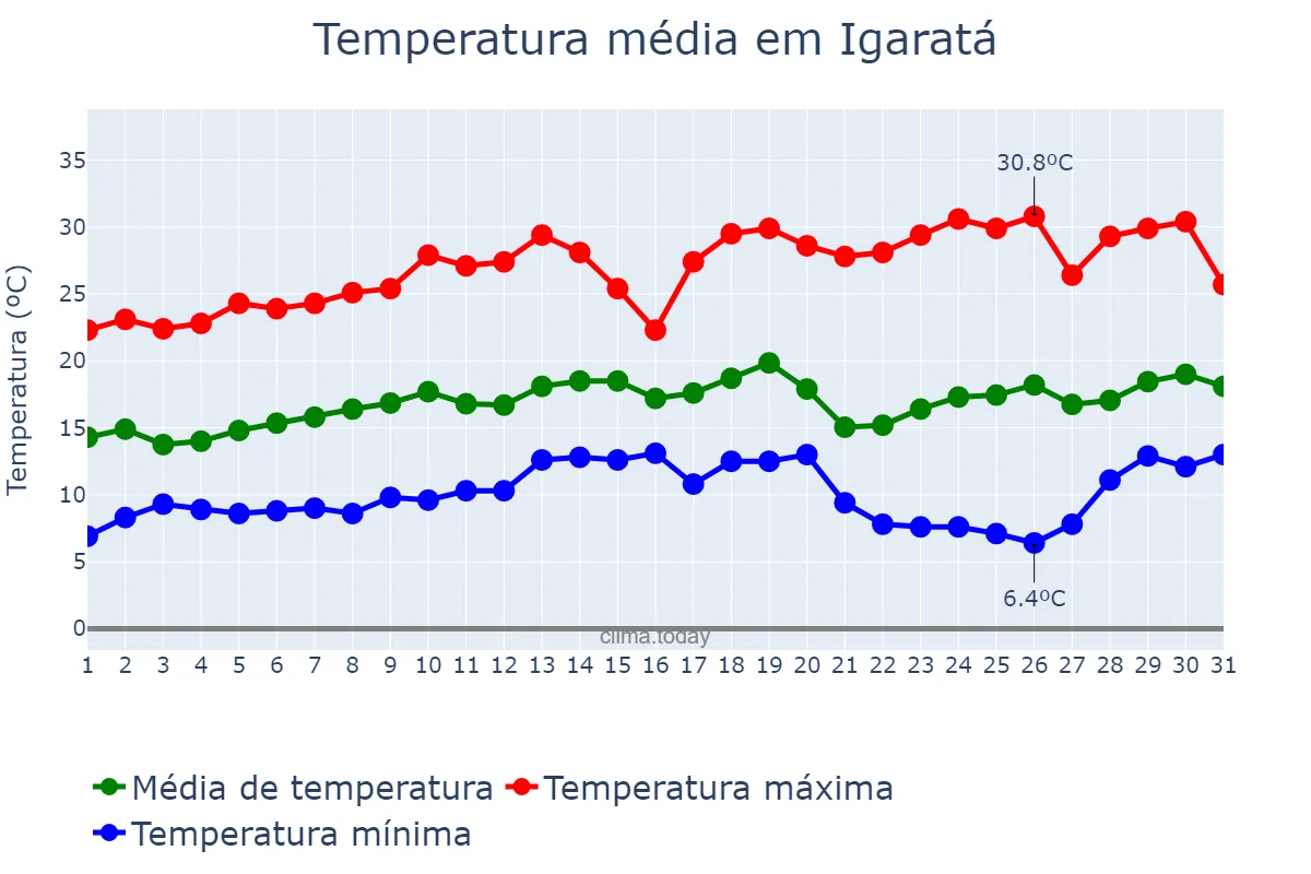 Temperatura em agosto em Igaratá, SP, BR