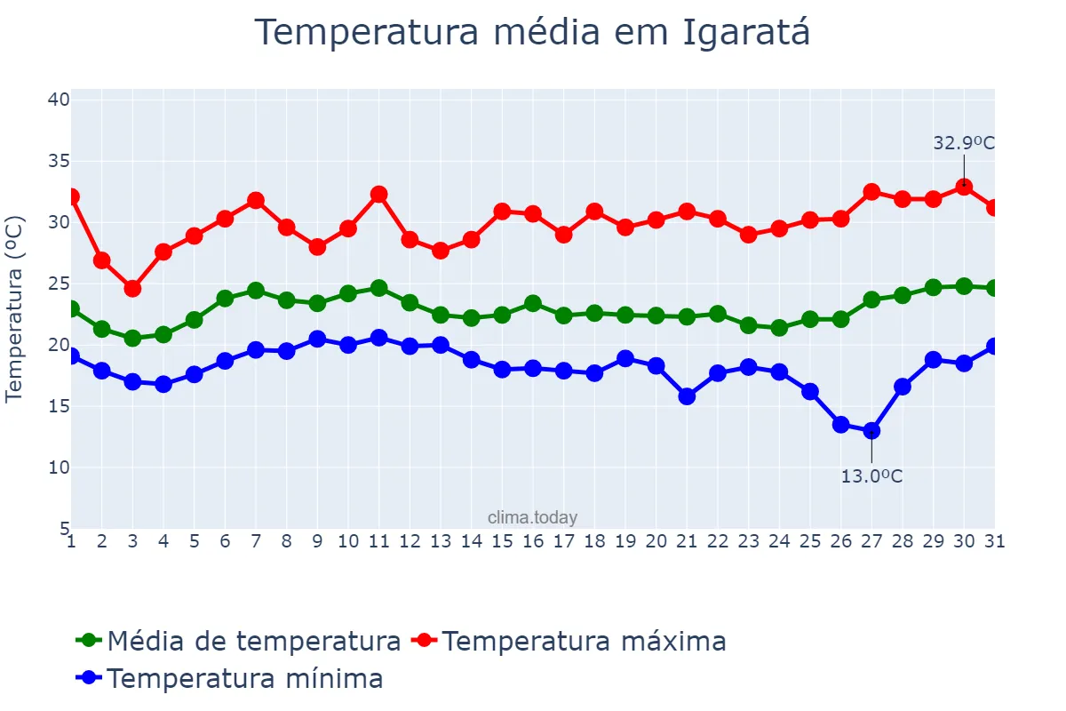 Temperatura em janeiro em Igaratá, SP, BR