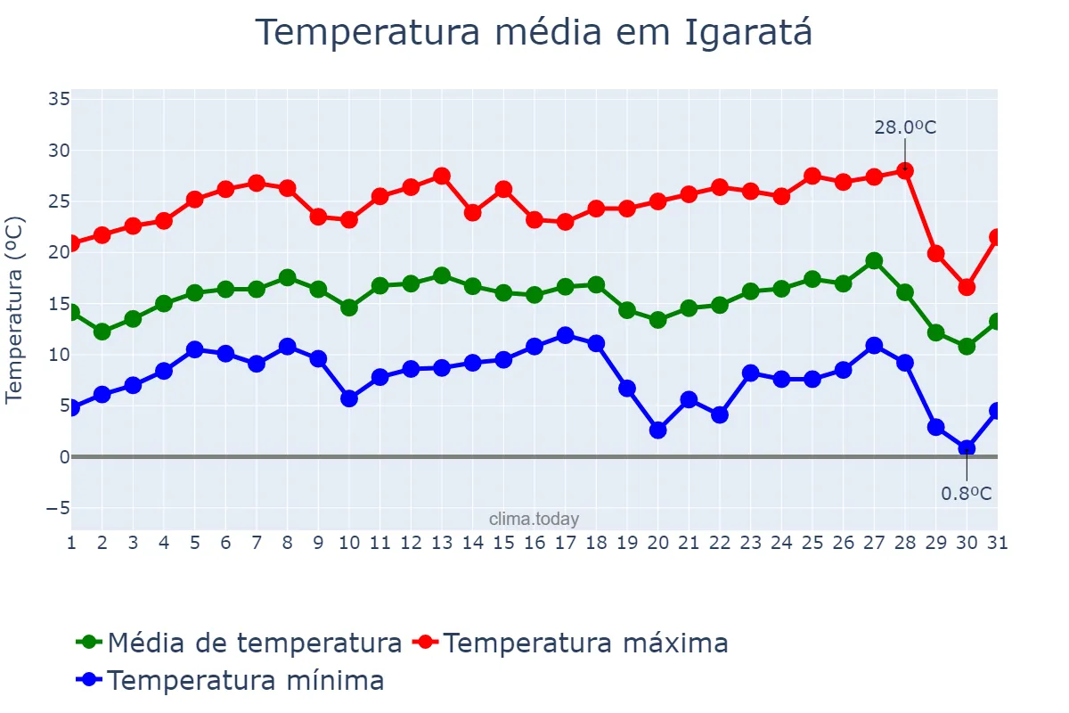 Temperatura em julho em Igaratá, SP, BR