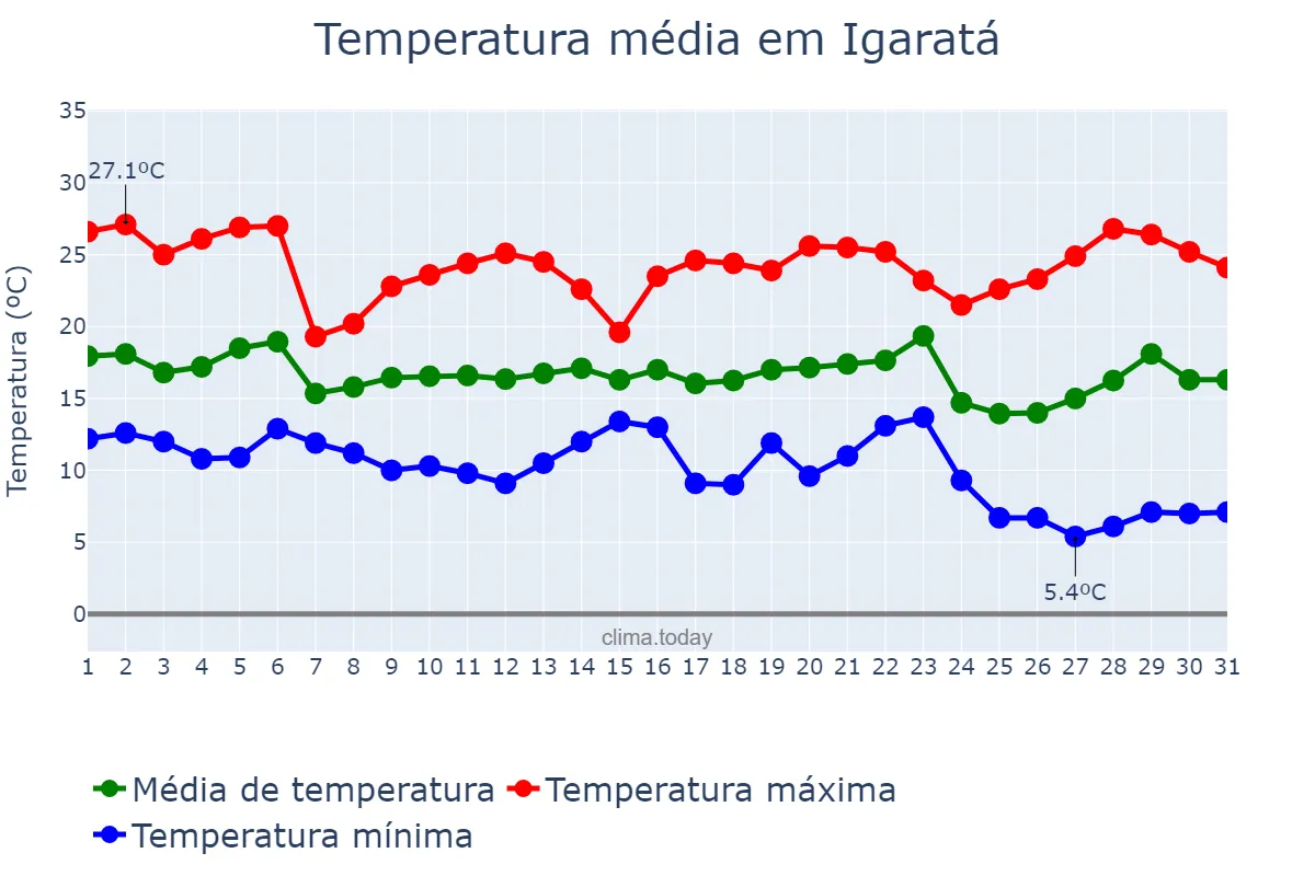 Temperatura em maio em Igaratá, SP, BR