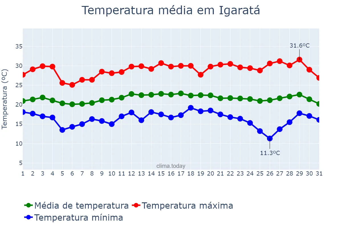 Temperatura em marco em Igaratá, SP, BR