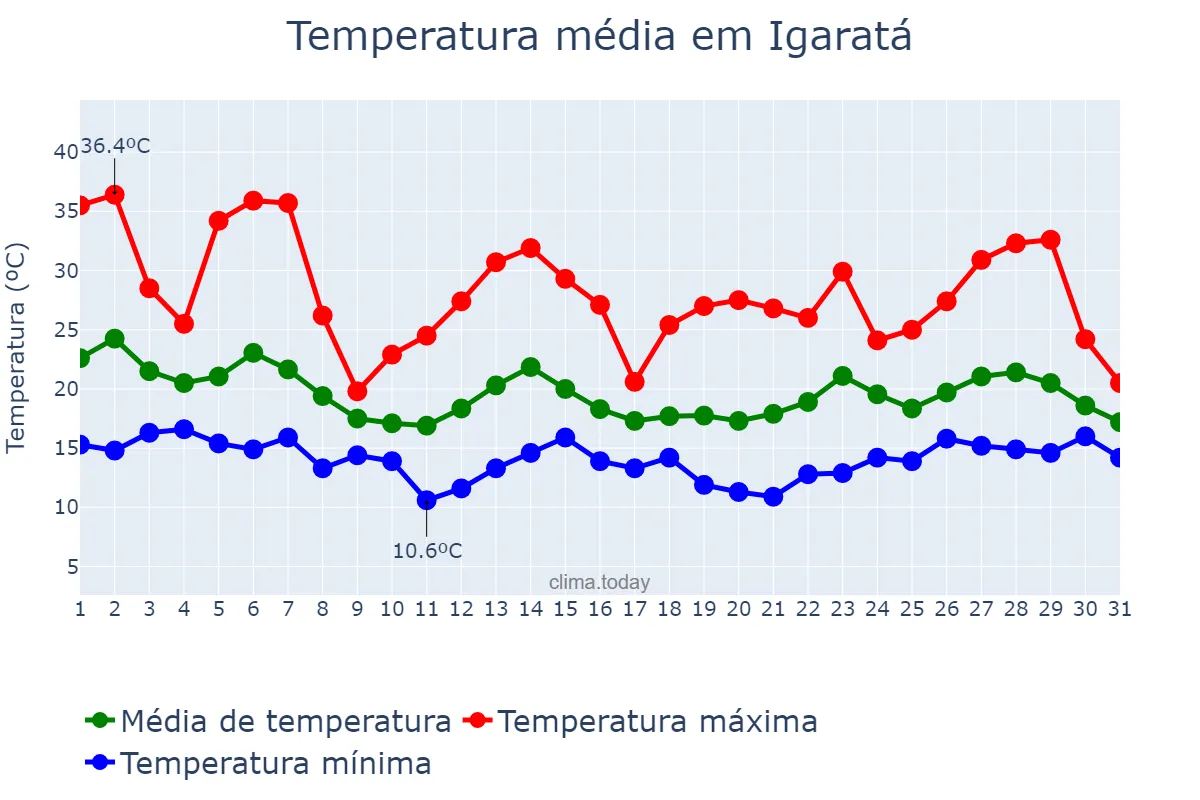 Temperatura em outubro em Igaratá, SP, BR