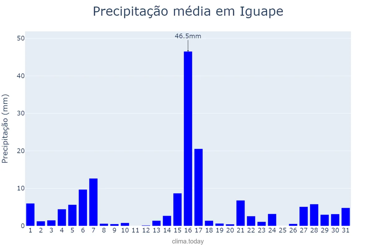 Precipitação em dezembro em Iguape, SP, BR